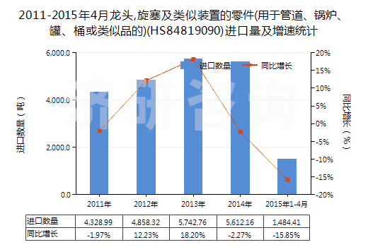 2011-2015年4月龍頭,旋塞及類似裝置的零件(用于管道、鍋爐、罐、桶或類似品的)(HS84819090)進口量及增速統(tǒng)計